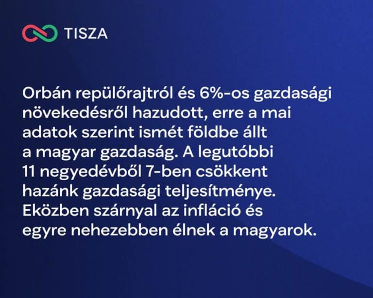 Magyar Péter szerint Orbán Viktor hazudott a repülőrajtról – ismét padlón a magyar gazdaság