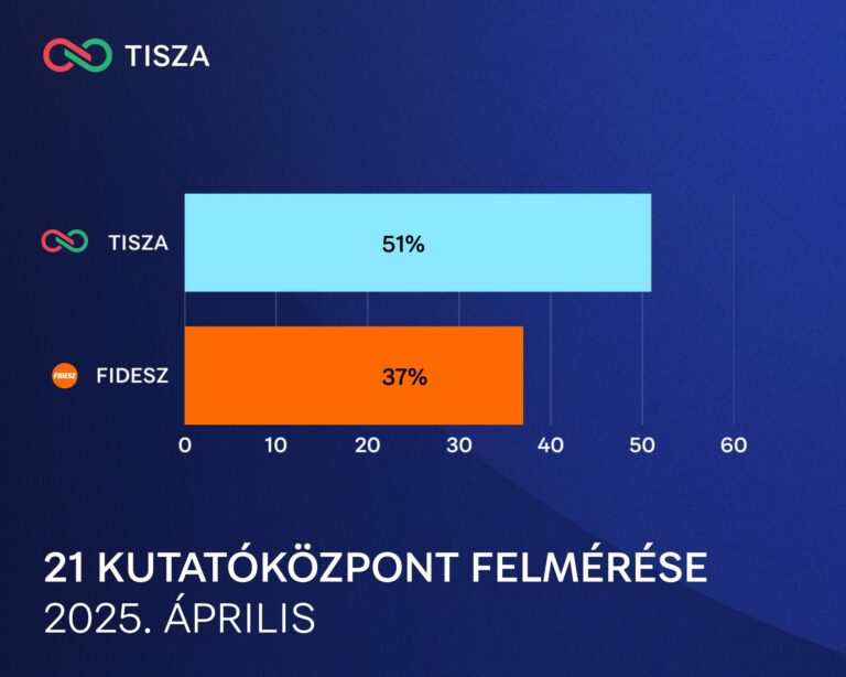 Magyar Péter és a Tisza Párt előretörése – közvélemény-kutatás mutatja a változást