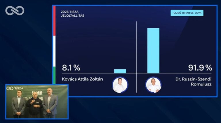 Kovács Attila Zoltán 8.1%, Dr. Ruszin-Szend Romulusz 91.9% választási eredmények a 2026 Tisza jelöltállításon.