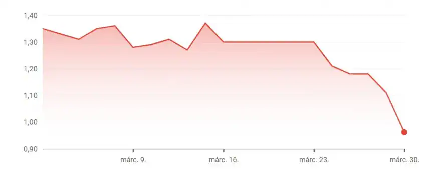 A kormányközeli vállalatok részvényei jelentősen zuhantak márciusban.