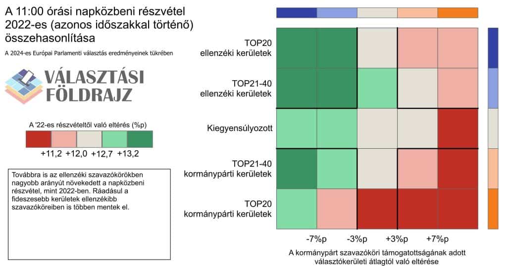 Az ábrán a 2022-es választási részvételi adatok összehasonlítása látható.