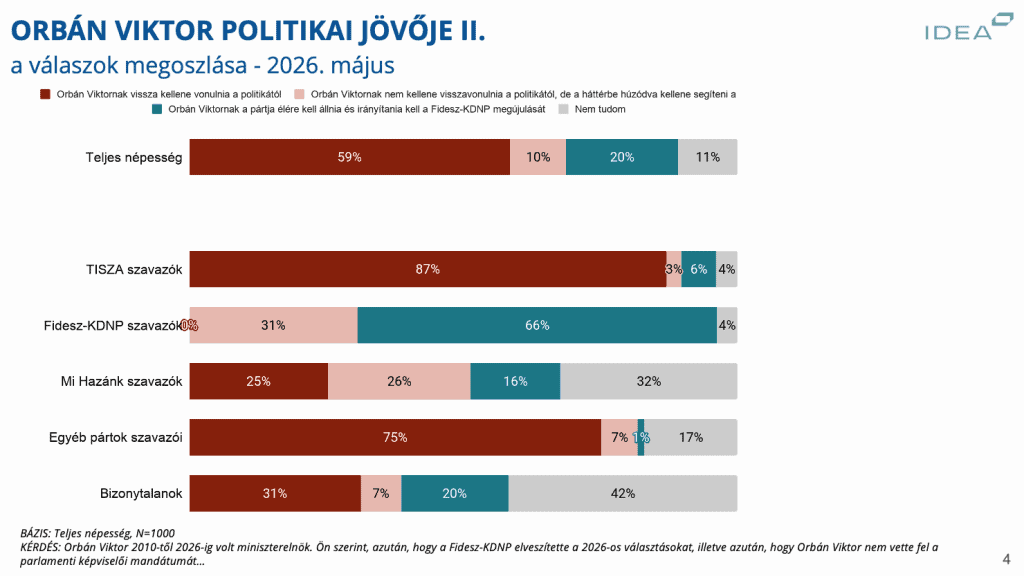 Orbán Viktor politikai jövője 2026. május, választási támogatottságok és eredmények.