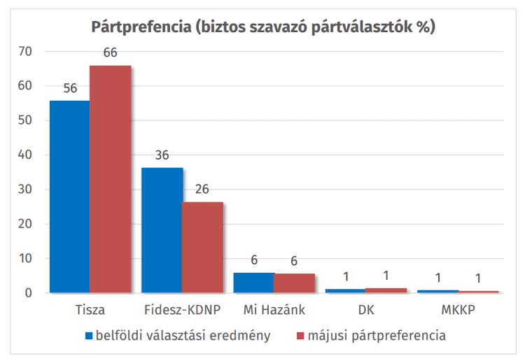 Pártpreferencia adatok Tiszánál és Fidesz-KDNP-nél, választási eredmények és támogatottsá.