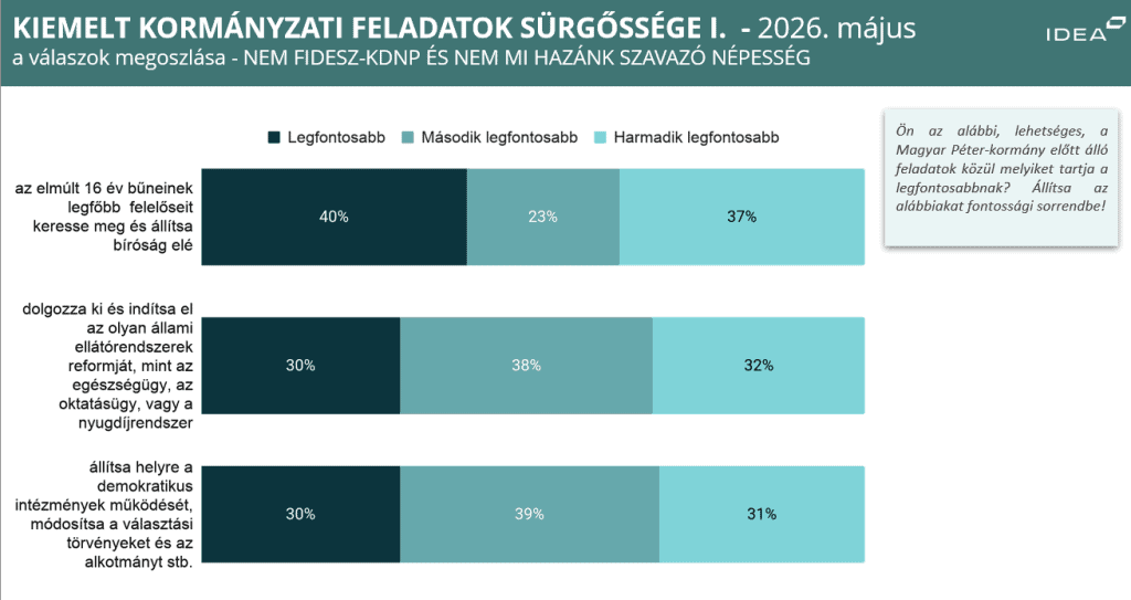 Állami feladatok sürgőssége a magyar választók szerint májusban 2026-ban.