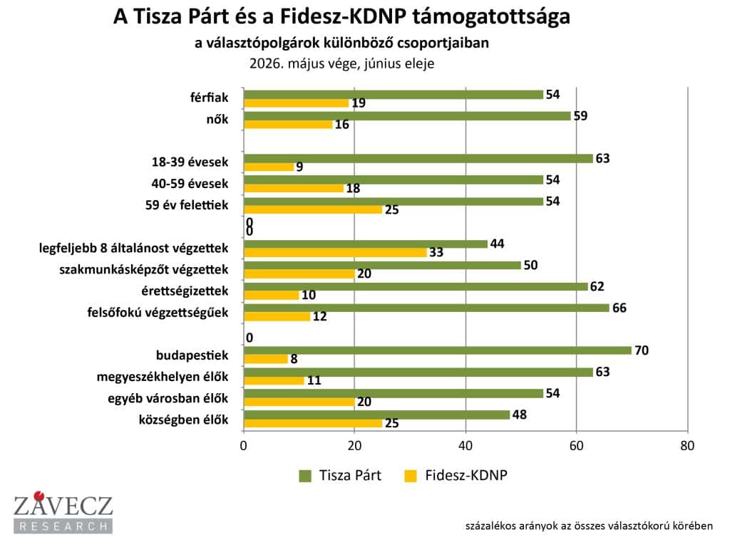 Tiszta Párt és Fidesz-KDNP támogatottsága választópolgárok körében, május vége, június e.