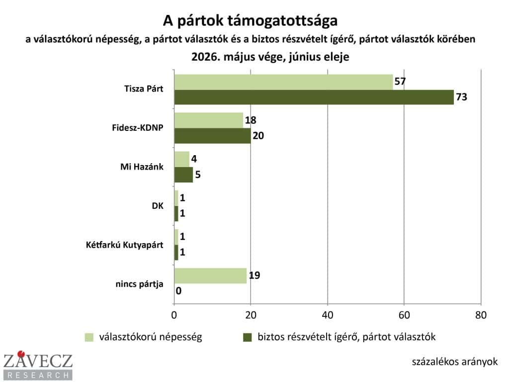 Politikai pártok támogatottsága Magyarországon 2026-ban, szavazói arányok és részvételi ada.